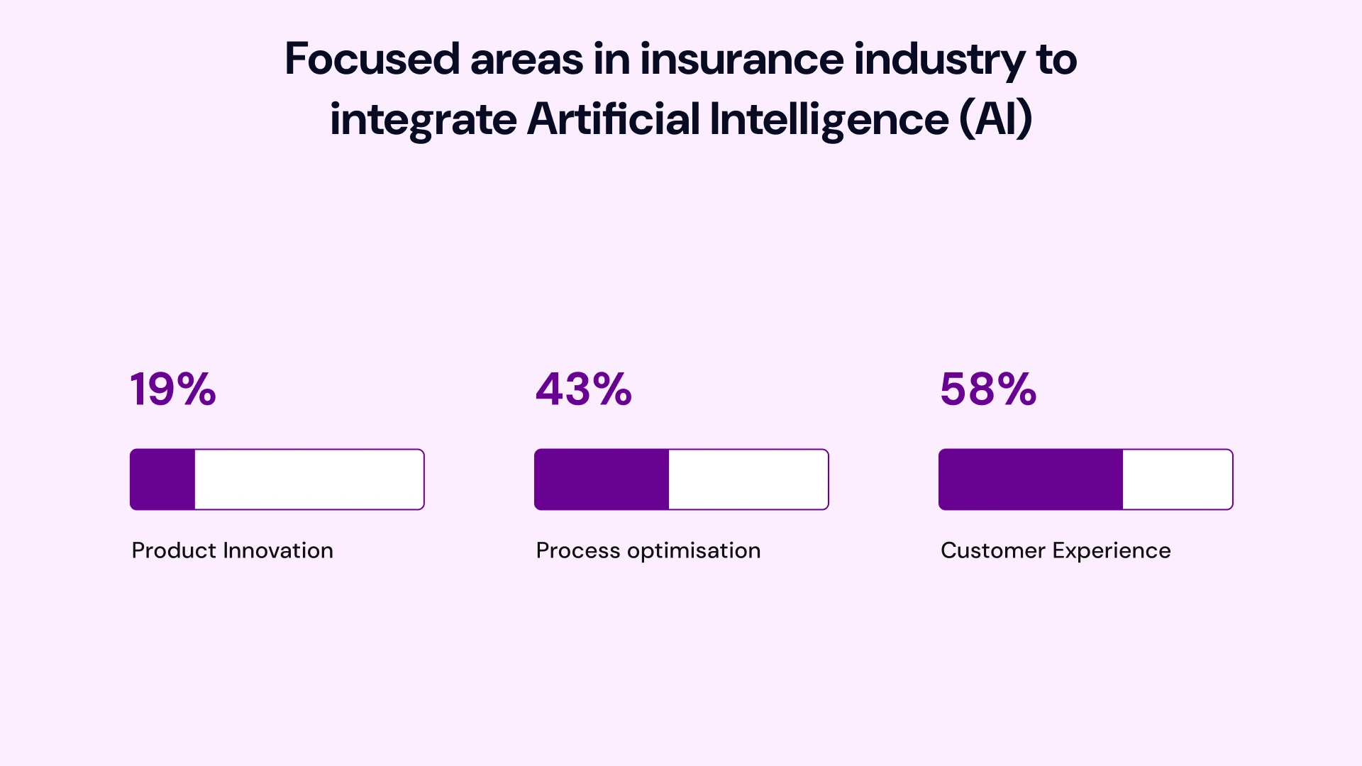 Focused area in insurance industry to integrate artificial intelligence