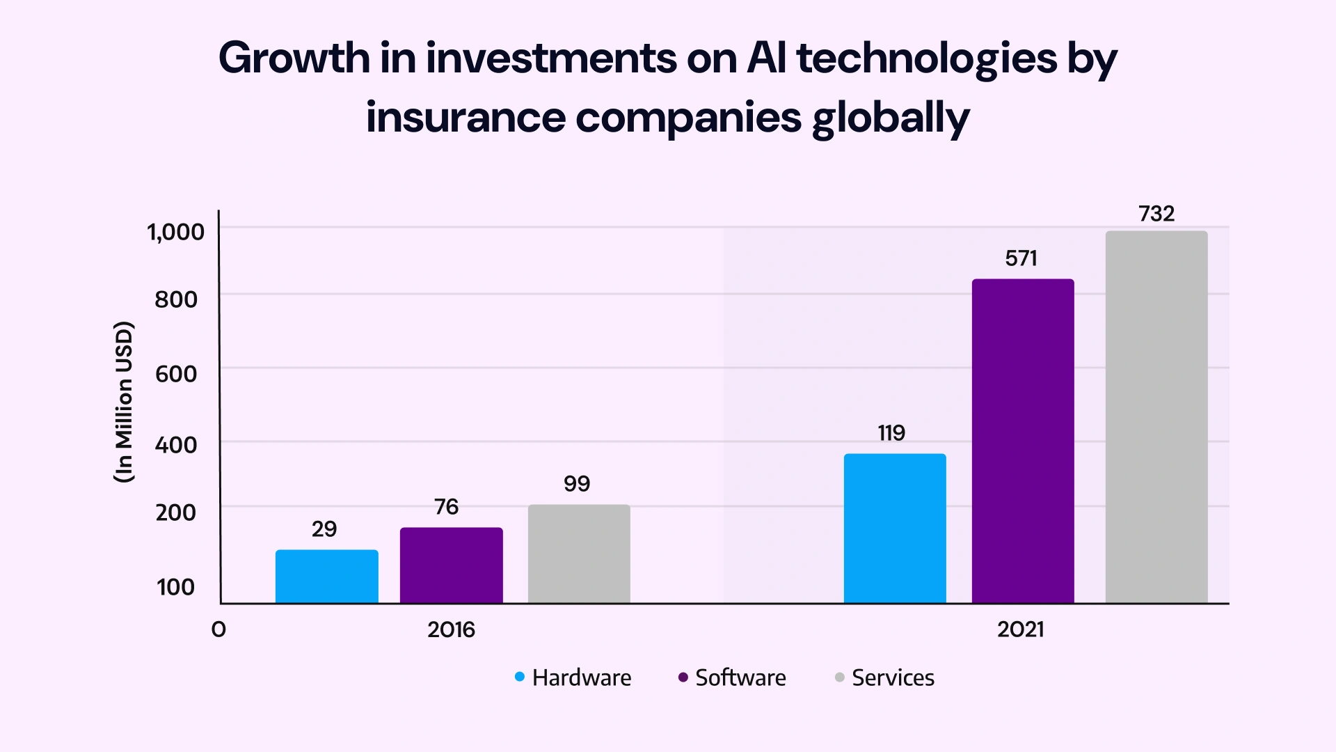 Growth in investments on ai technologies by insurance companies globally