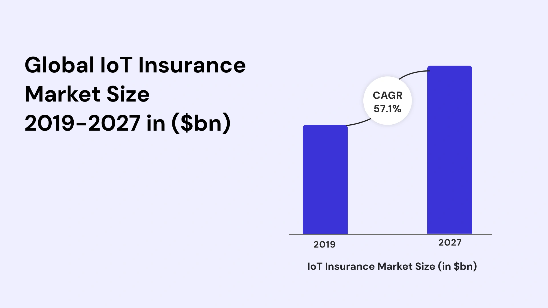 Global IOT Insurance Market Size