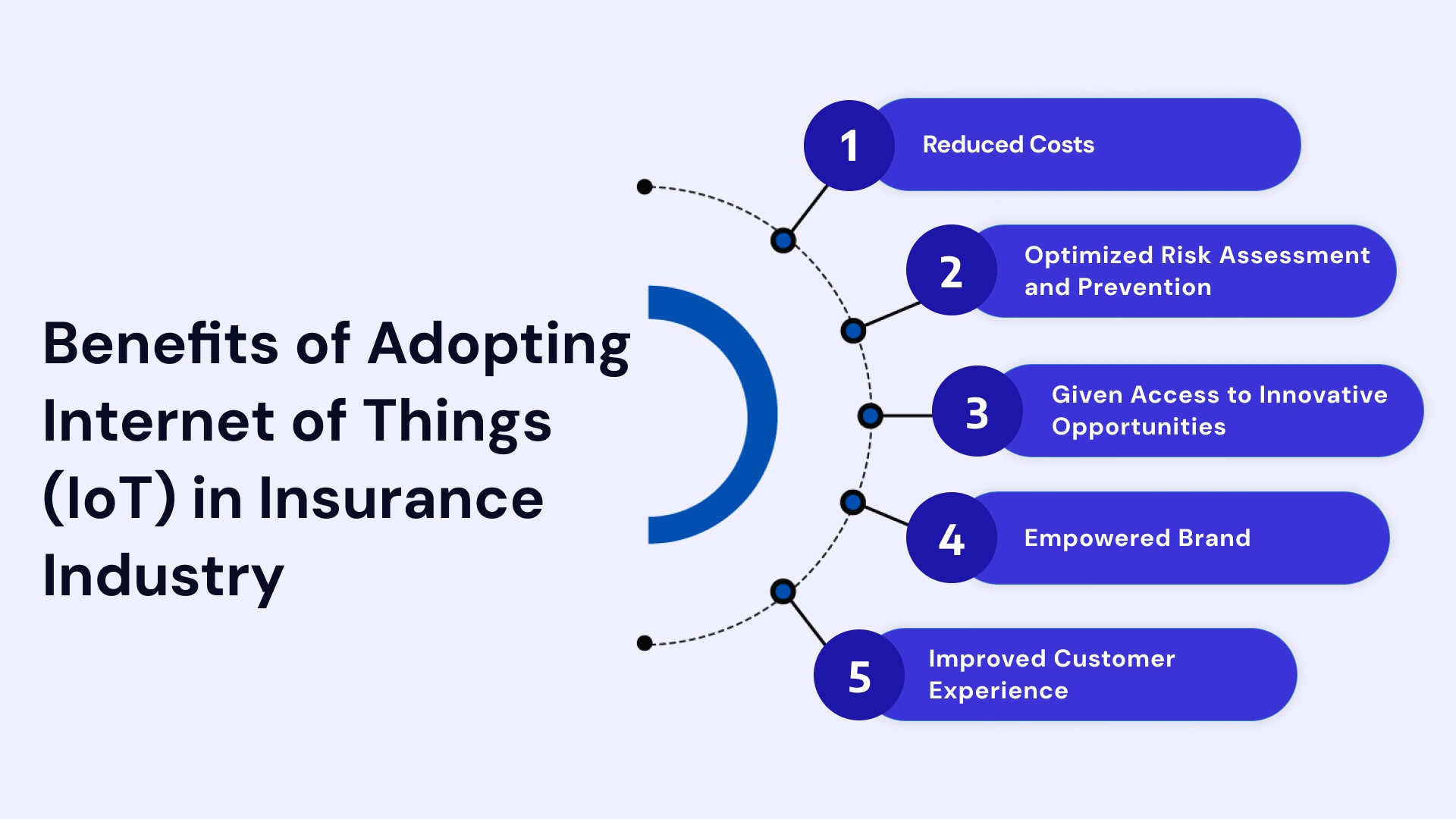 Benefits of Adopting internet of things in insurance industry