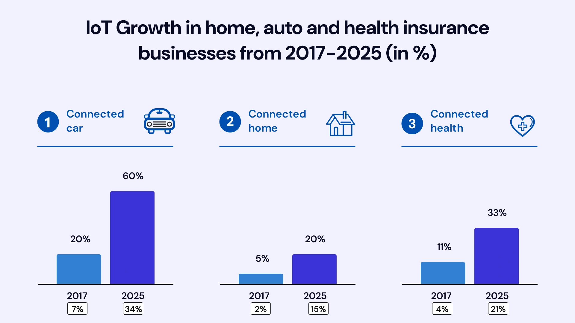 Iot Growth in home auto and health insurance businesses