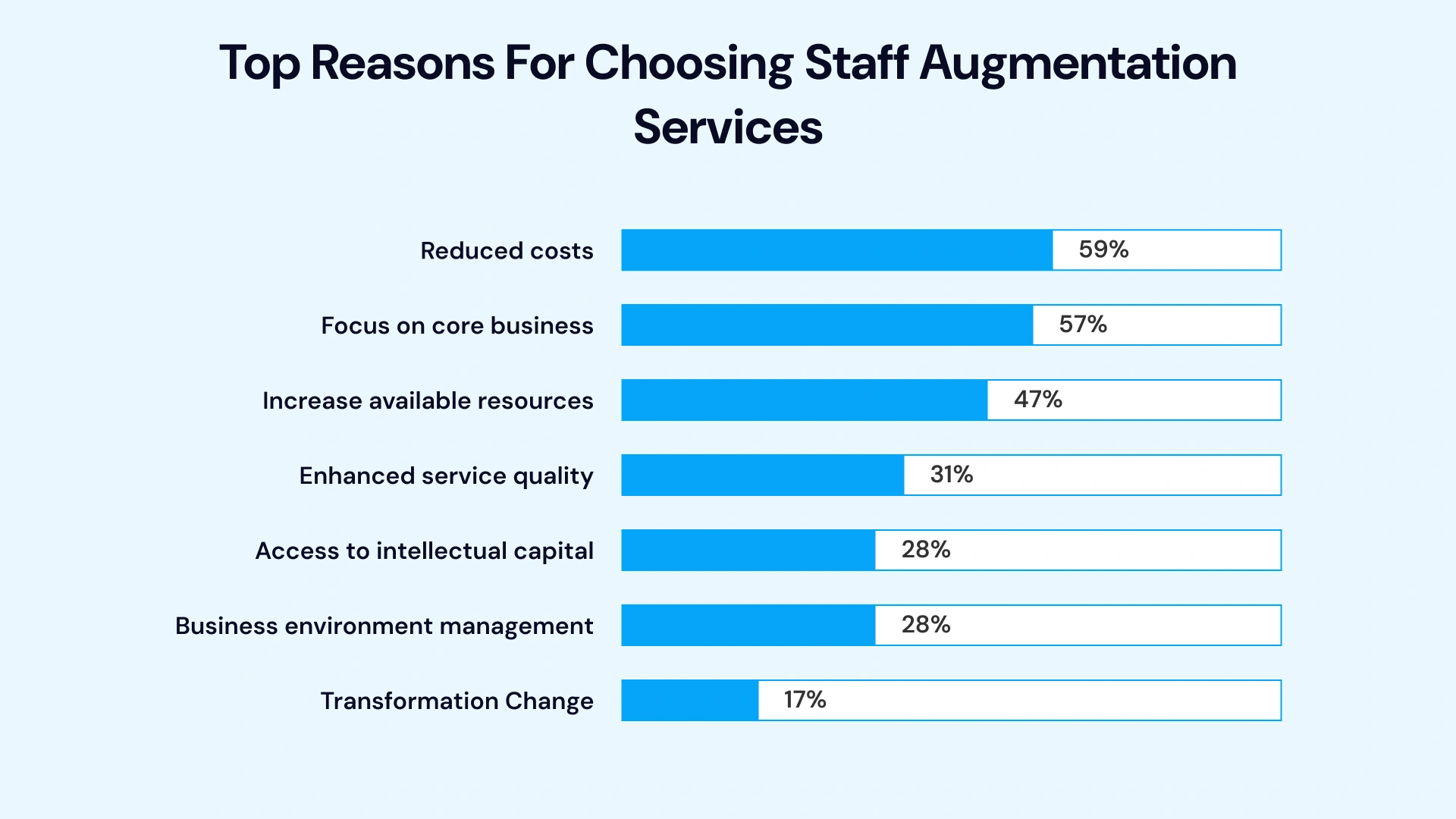 Top Reasons for chossing staff augmentation services