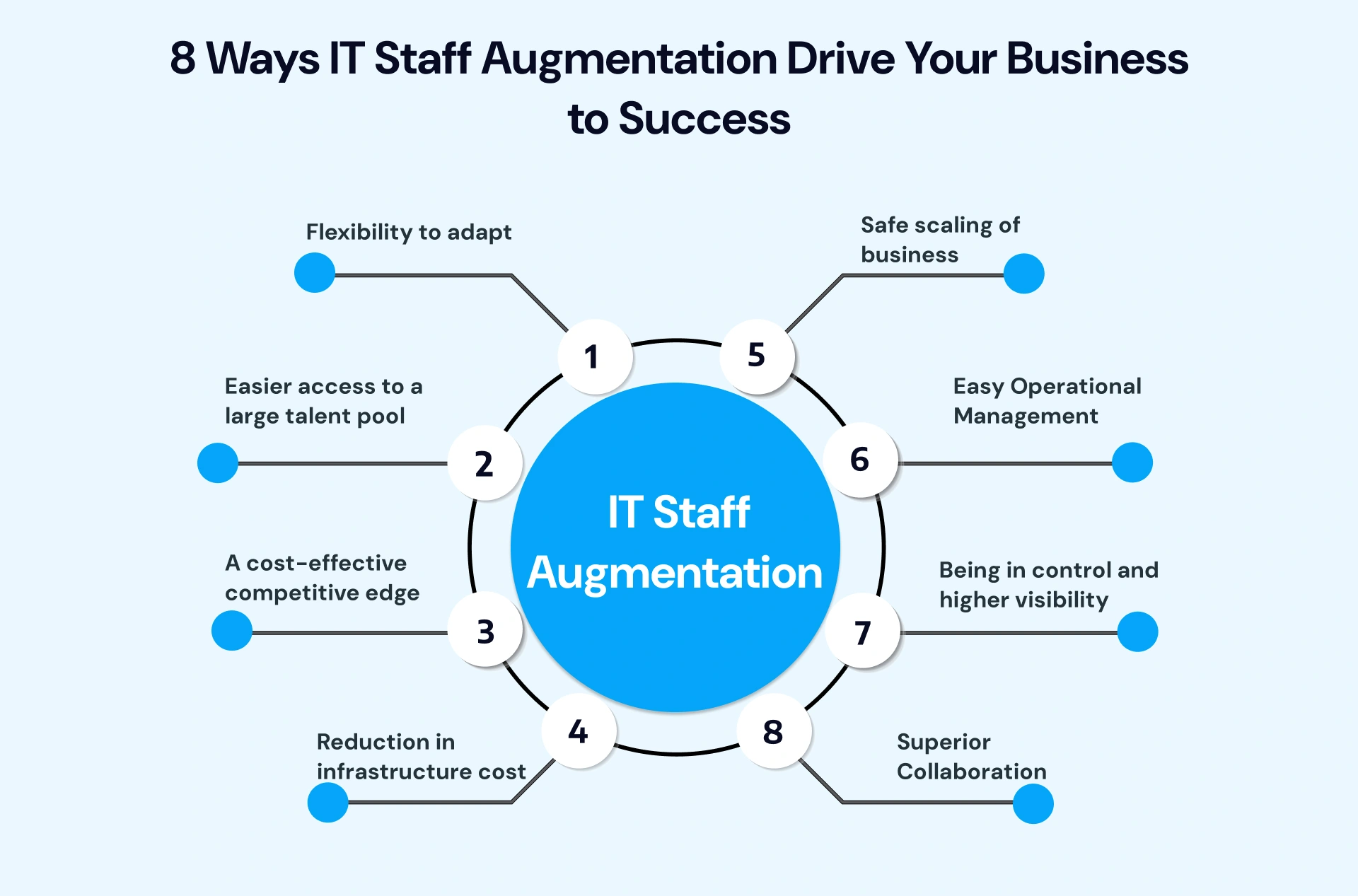 ways it staff augmentation drive your business to success