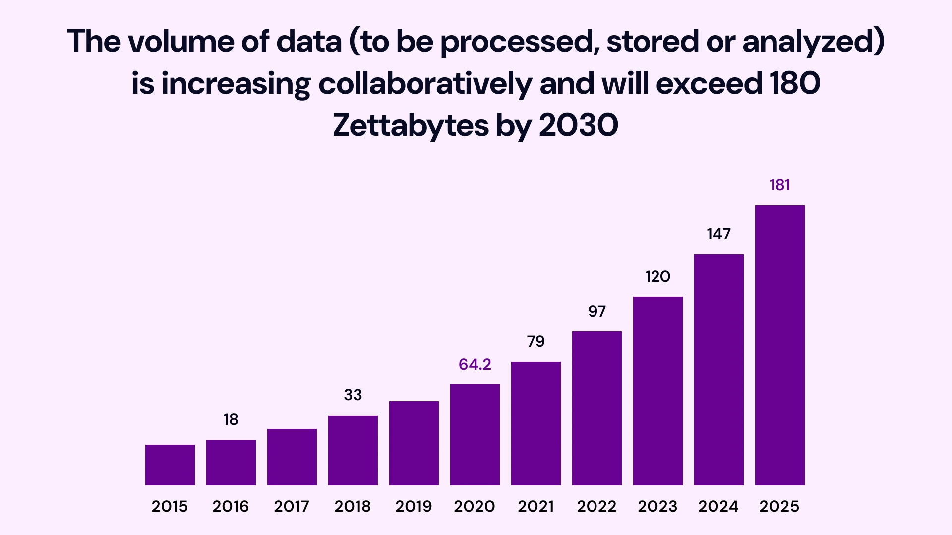 The Volume of data is increasing collaborative and will exceed 