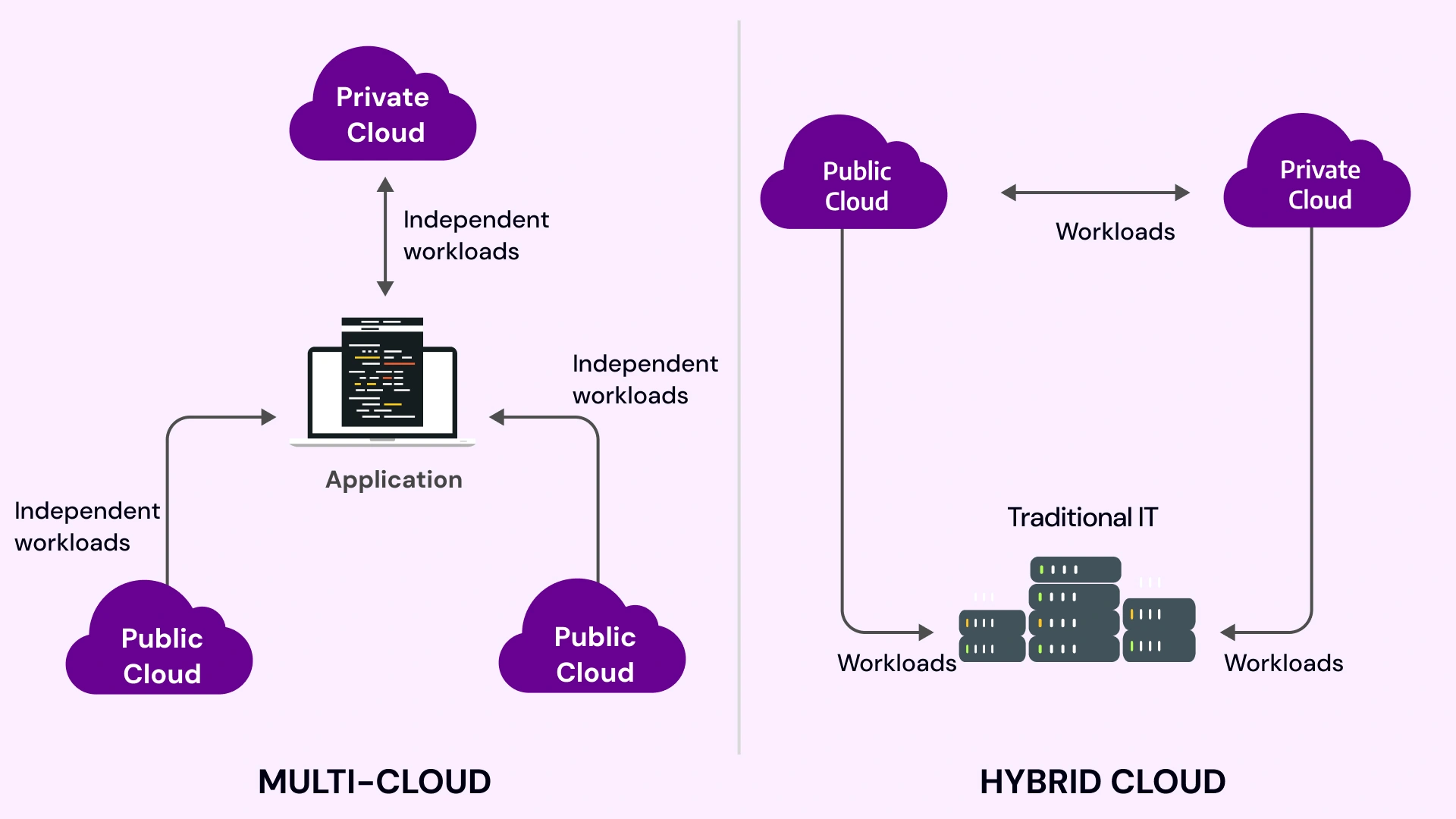 Multi cloud- Hybrid cloud