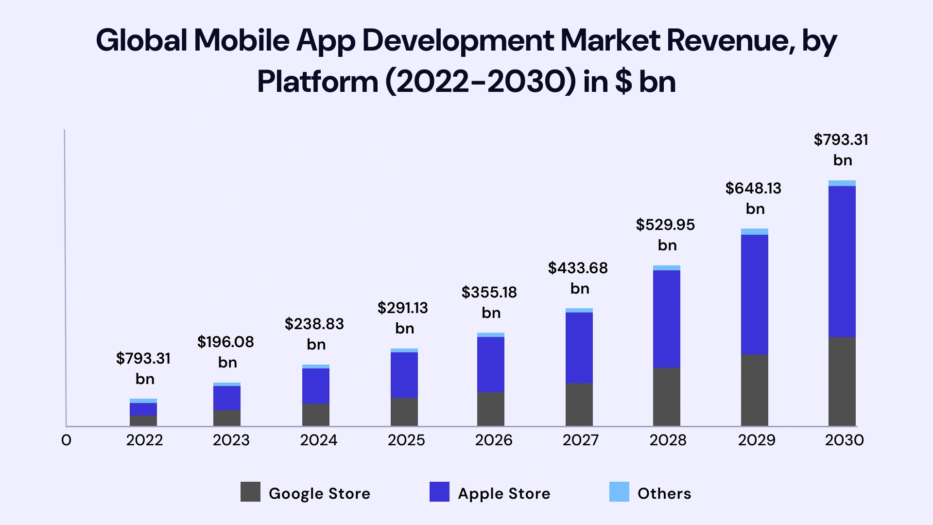 Global Mobile App Development Market Revenue