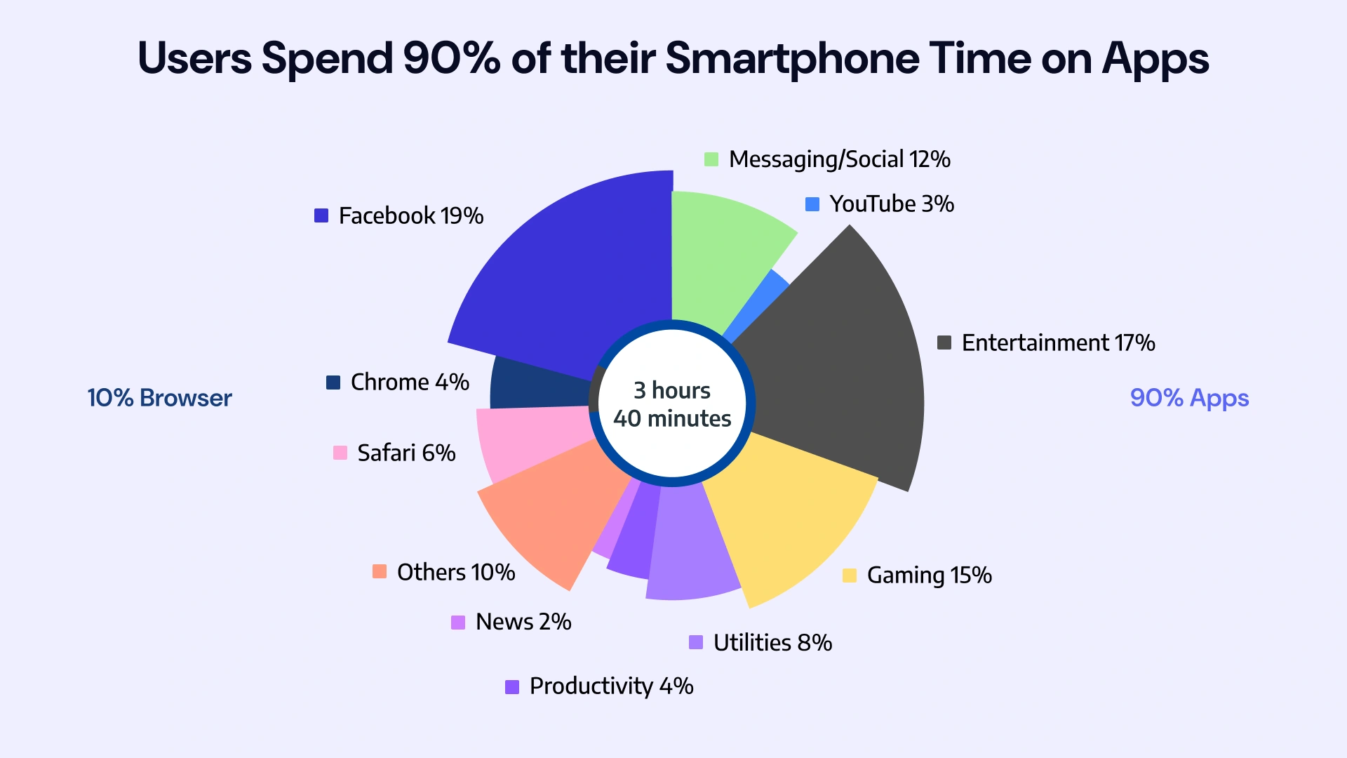 Users Spend 90% of their smartphone time on apps