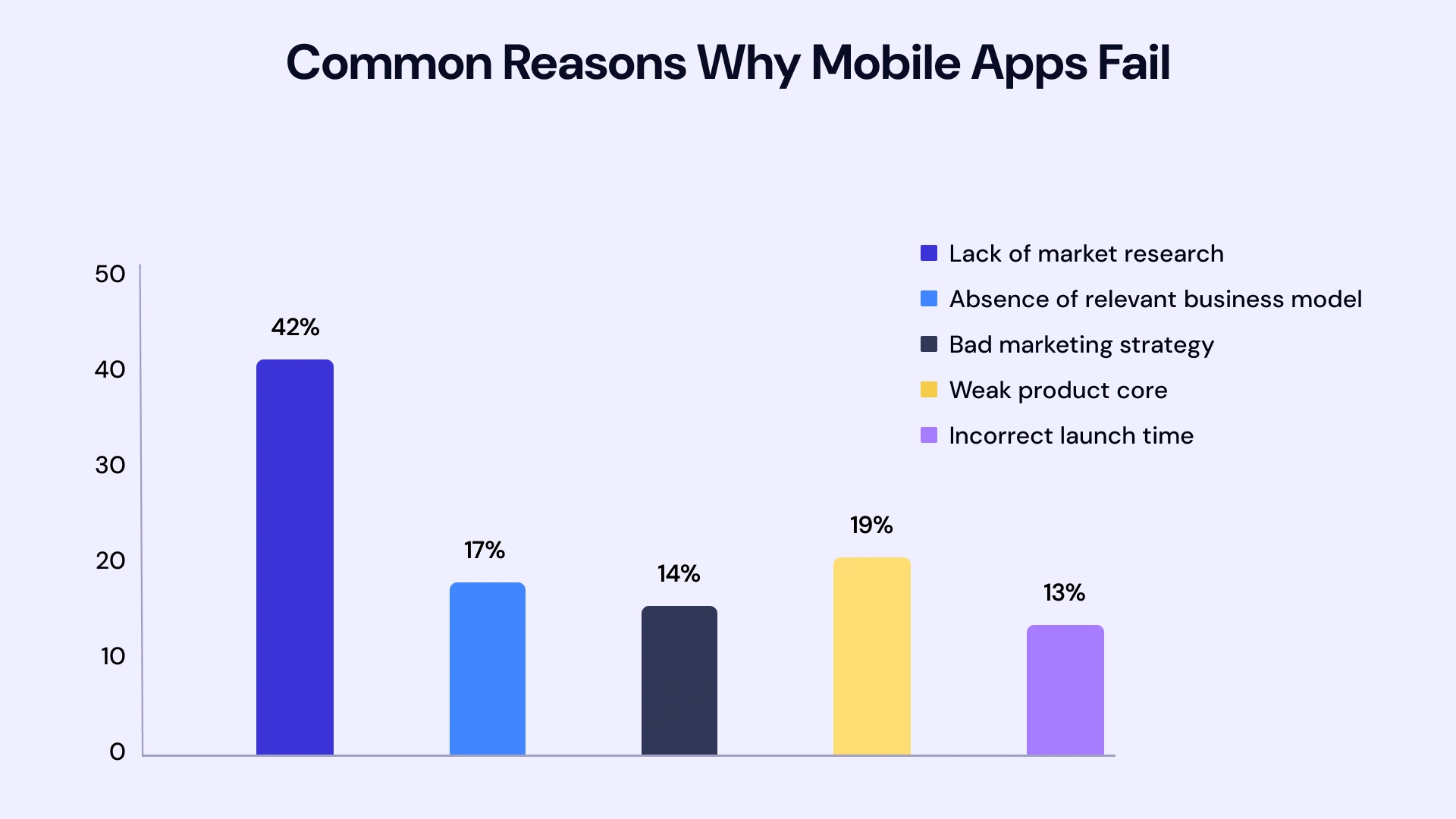 Common Reasons why mobile apps fail