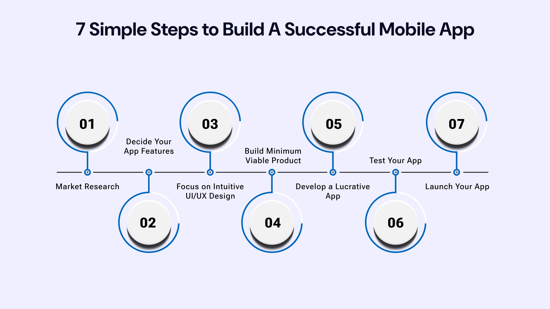 7 Simple Steps to Build A successful Mobile App