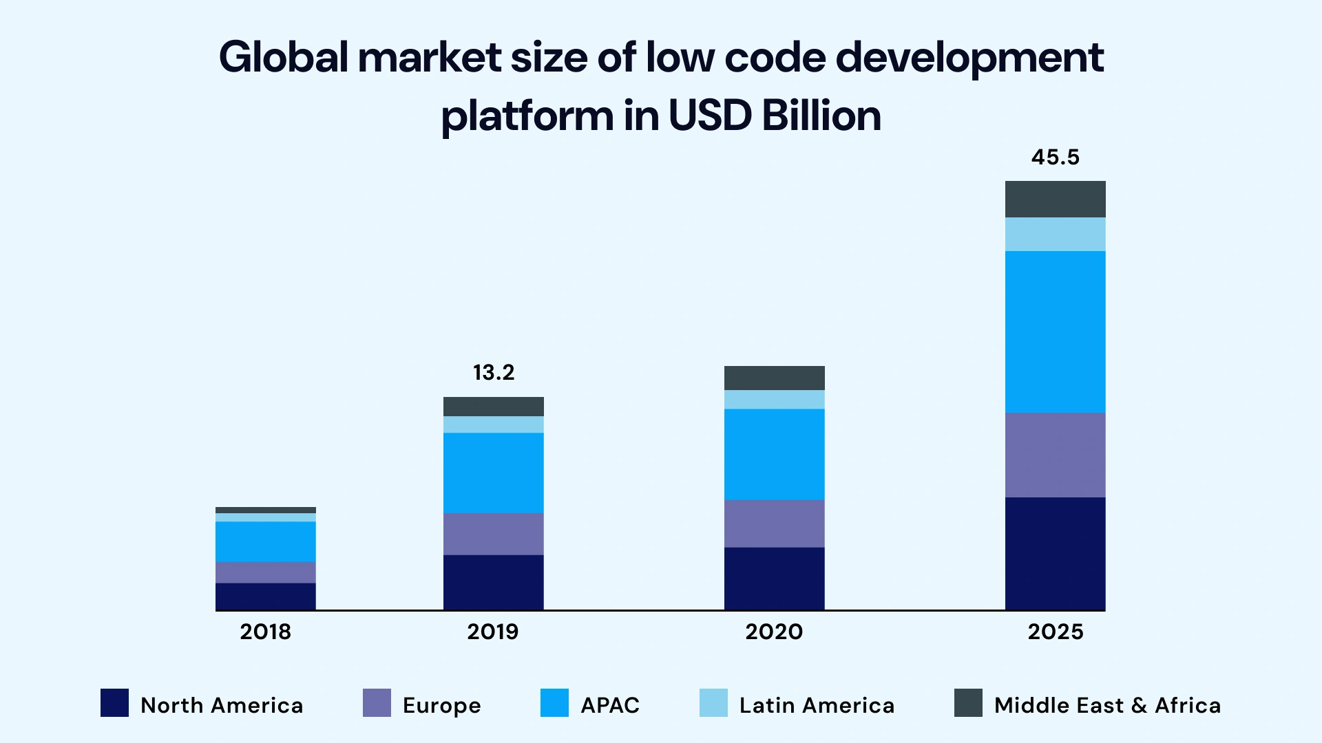 Global market size of low code development platform