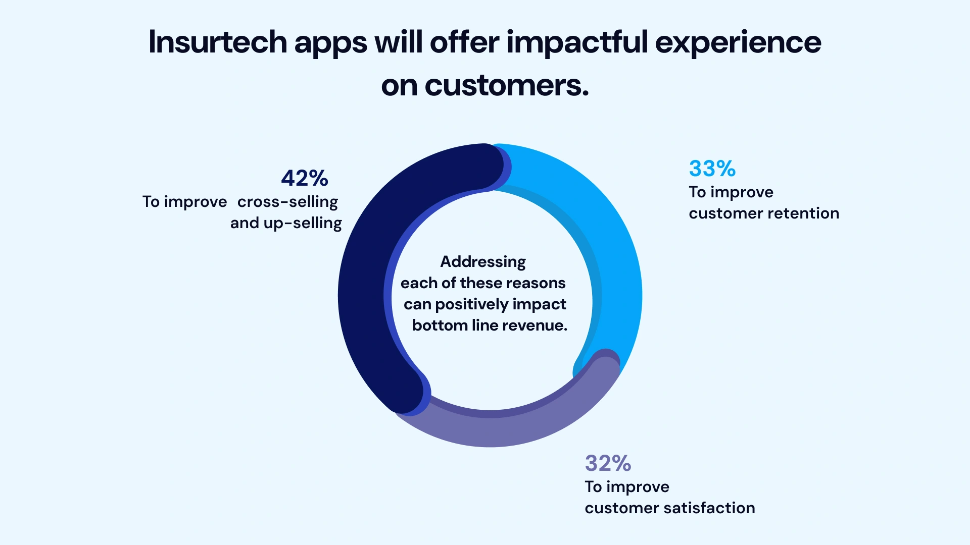 Insurtech Apps will offer impactful experience on customers