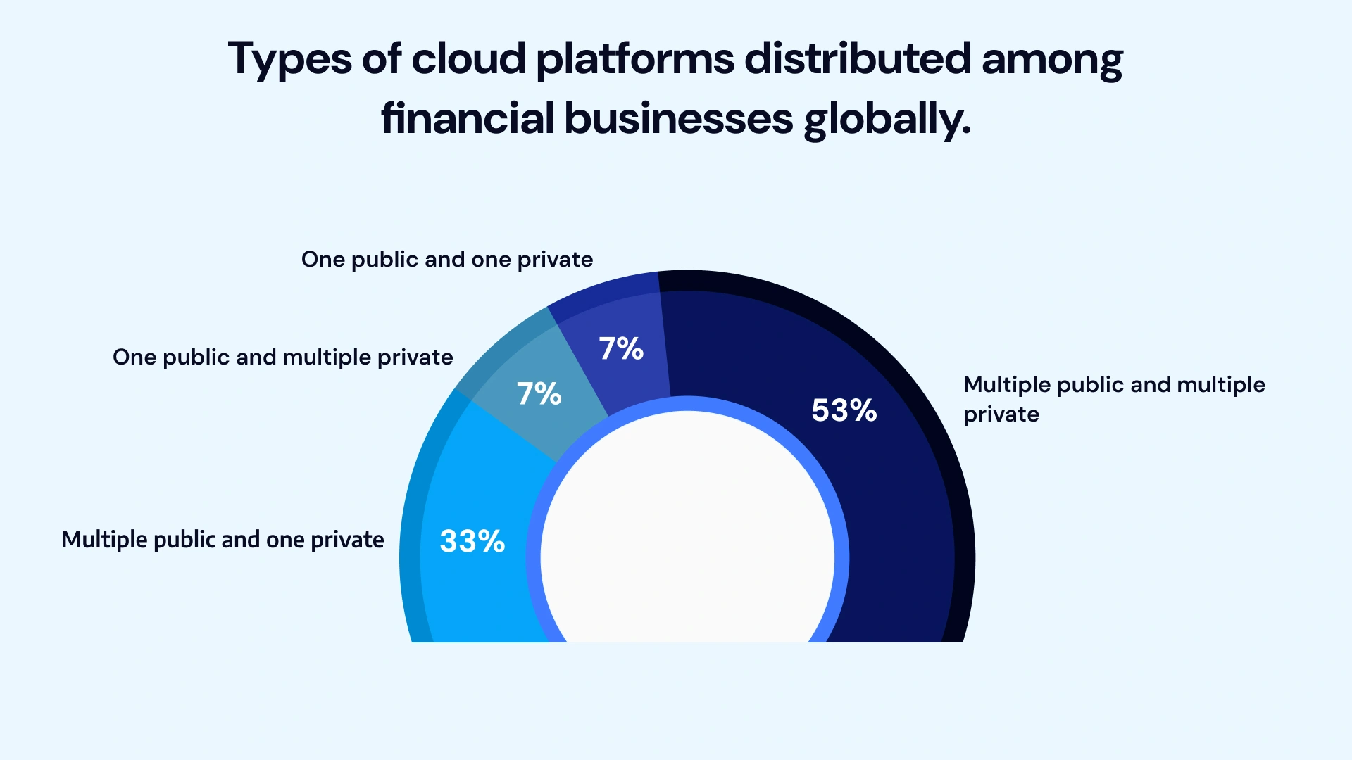 Types od cloud platforms distributed among financial businesses globally