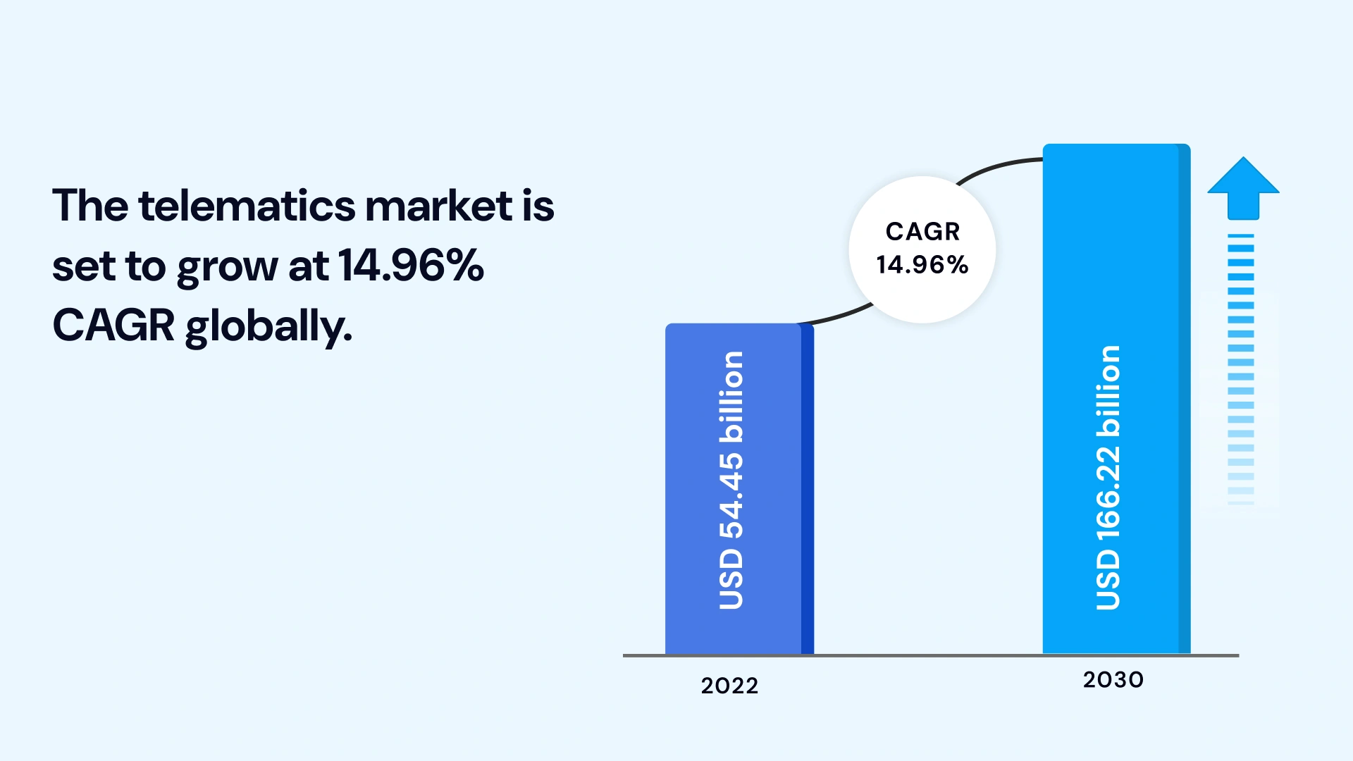 The telematics market is set to grow at 14.96% CAGR globally
