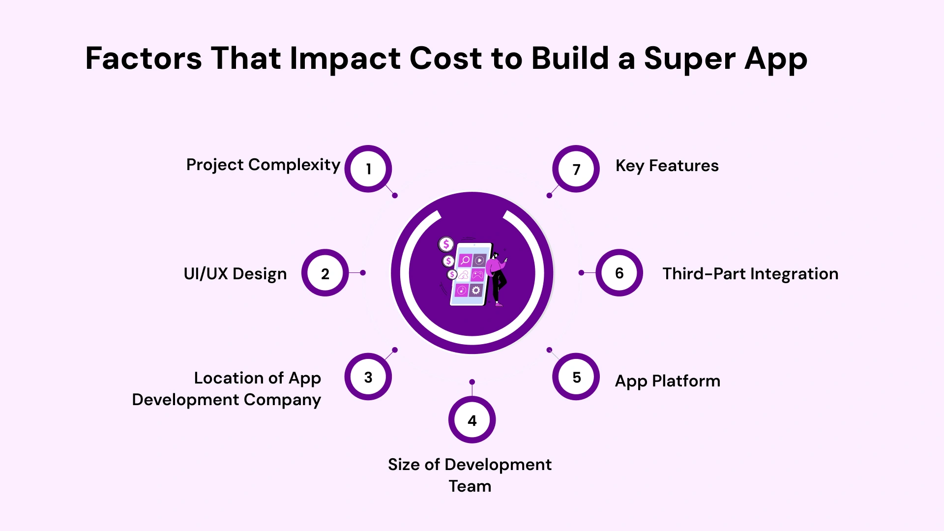 Factors that impact cost to build a super app