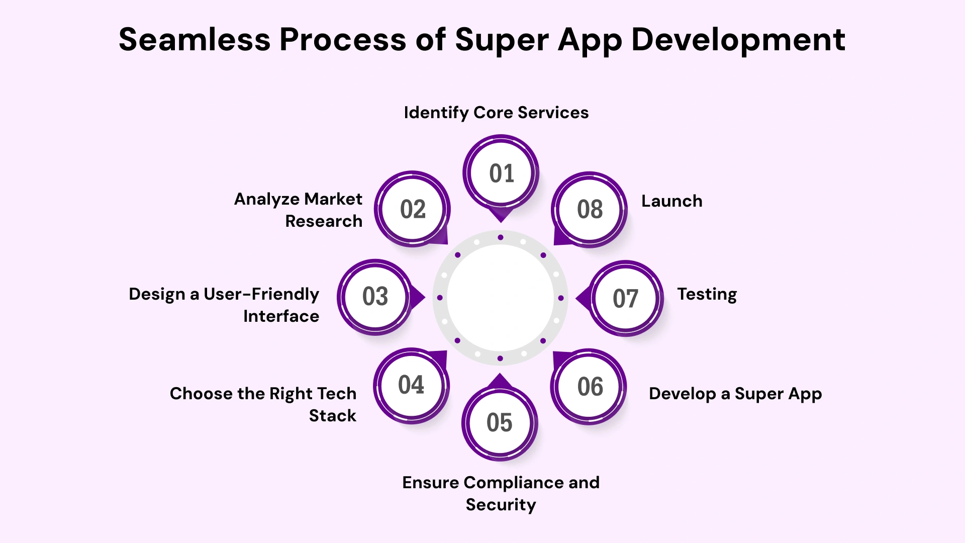 Seamless process of super app development