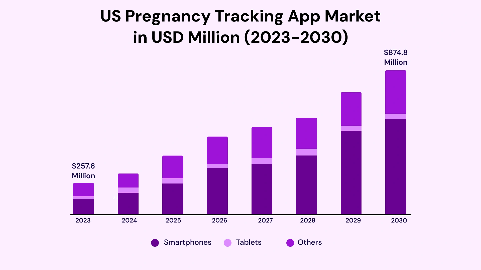 US pregnancy Tracking App Market in USD Million