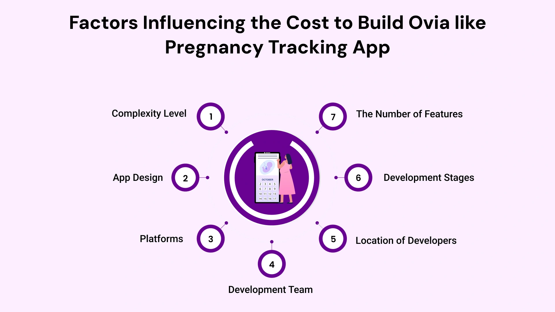 Factors influencing the cost to build ovia like pregnancy tracking app