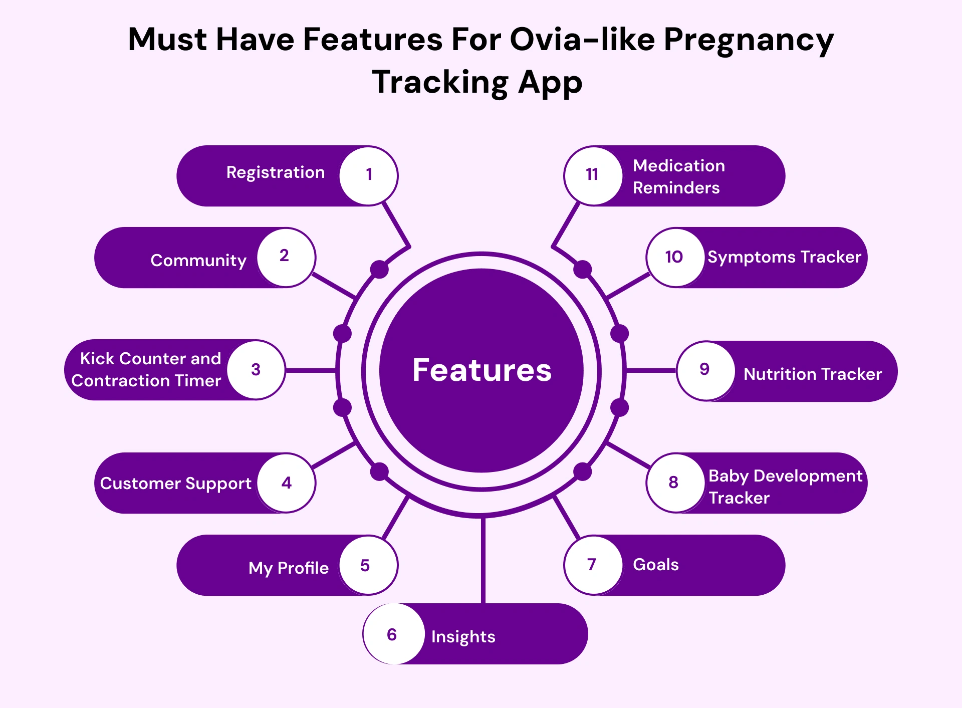 Must have features for ovia like pregnancy tracking app