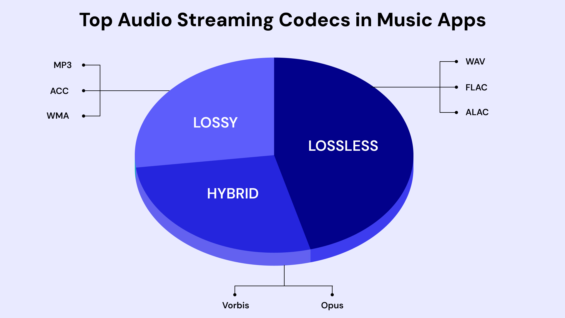 Top audio streaming codecs in music apps
