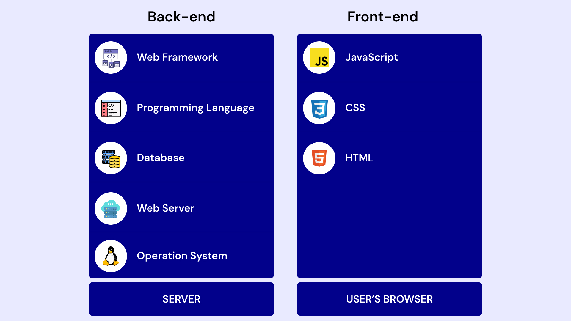 Back-end and front-end
