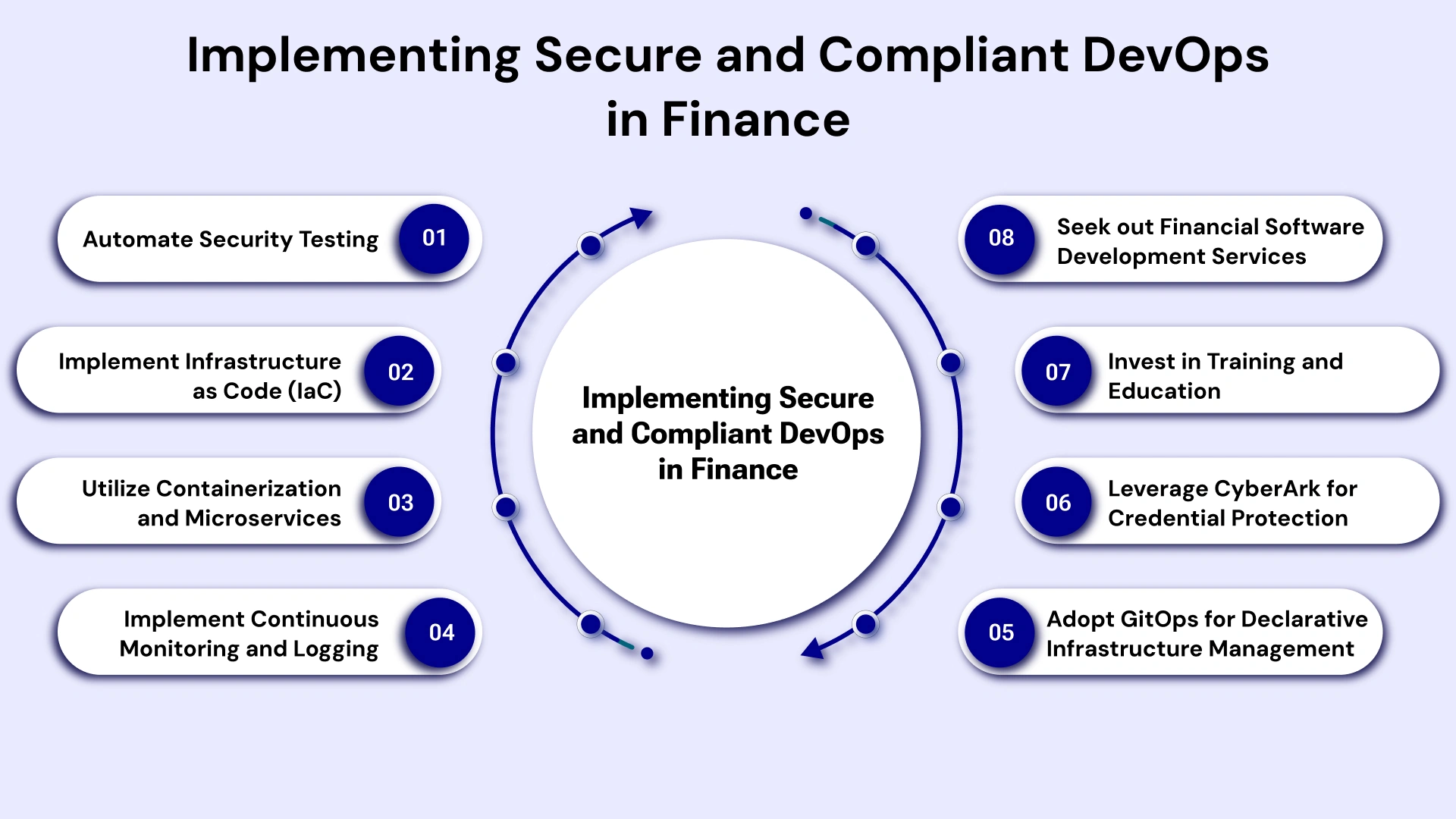 Implementing secure and compliant devops in finance