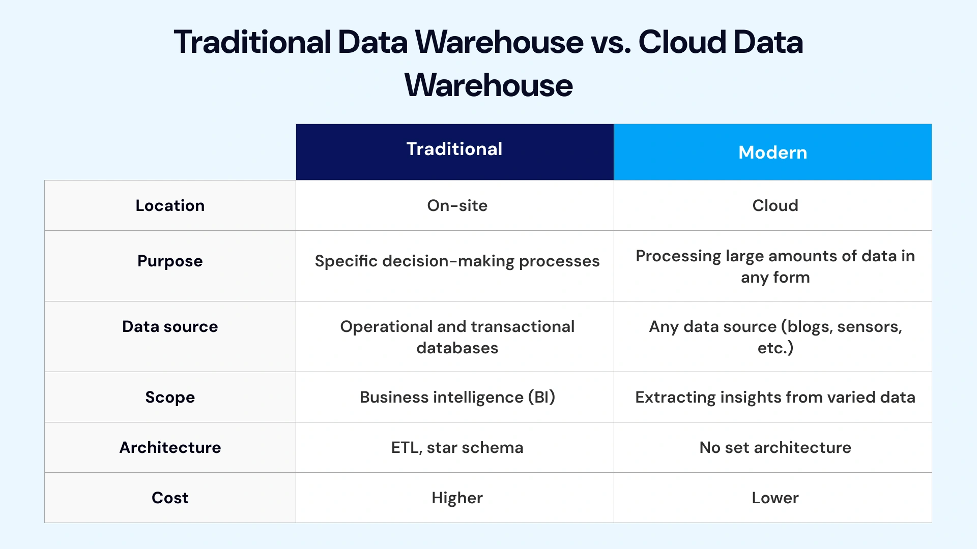 Traditional Data warehouse vs cloud data warehouse