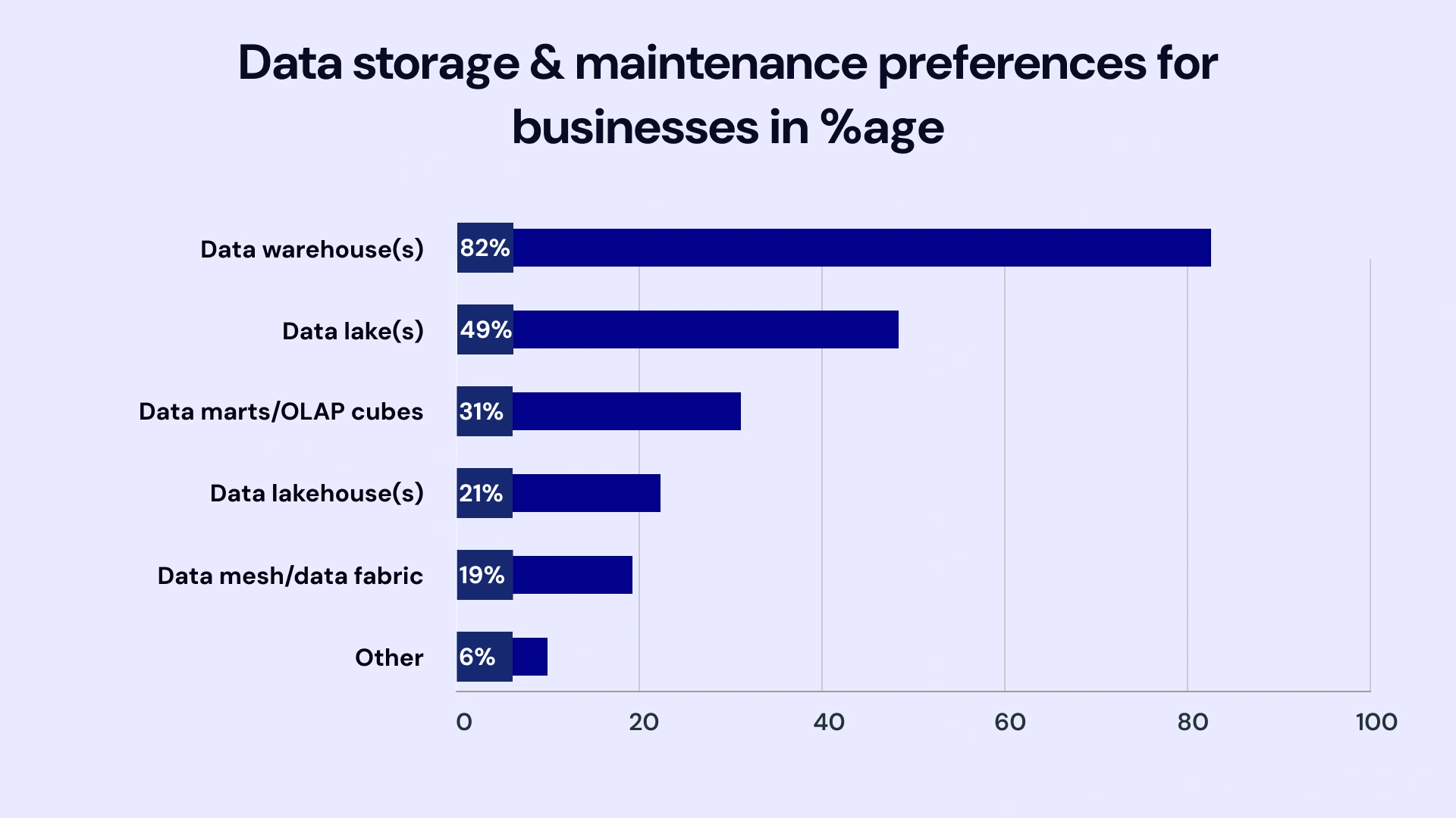 Data Storage $ maintenance perferences for business