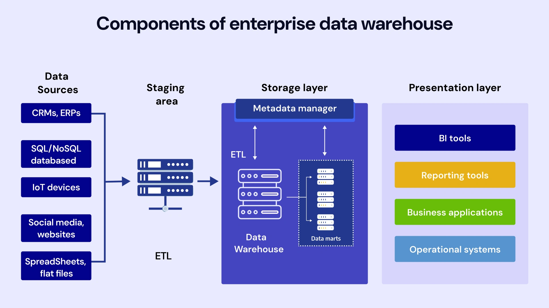 Components of enterprise data warehouse