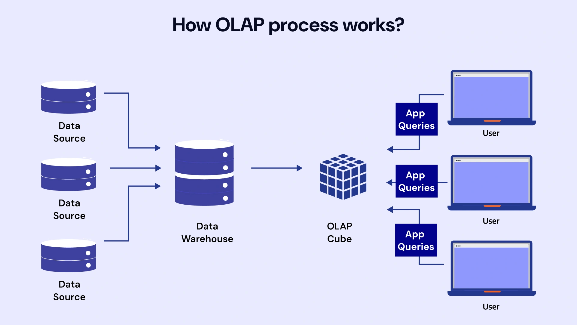How OLAP Process works