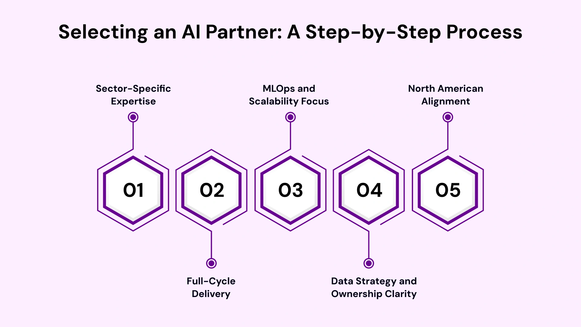 Choosing the Right AI Development Partner