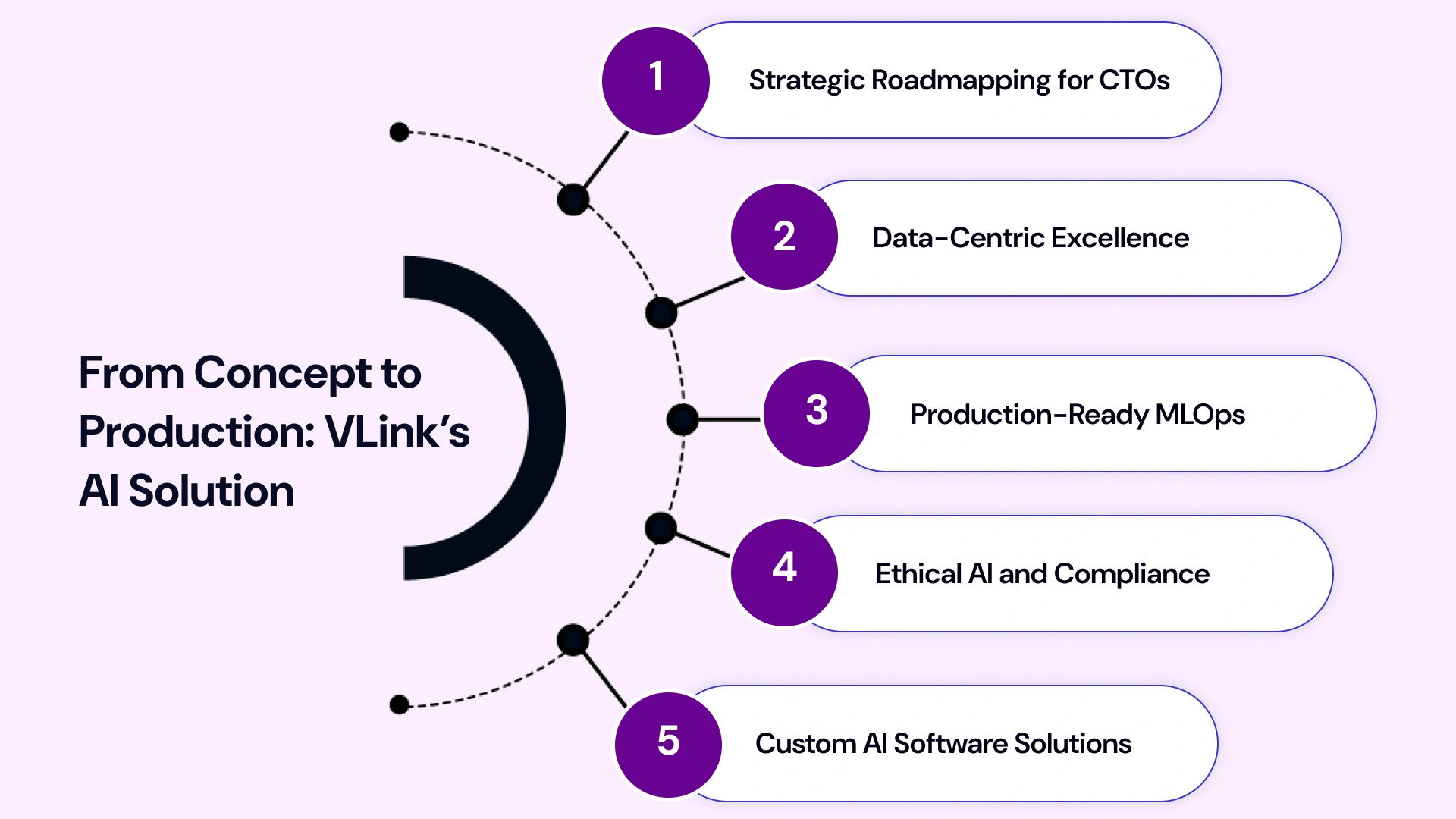 End-to-End AI Development  VLink Expertise