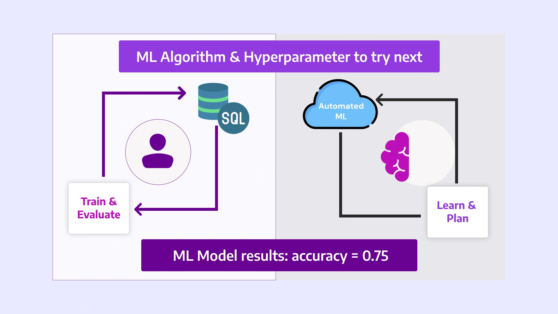 ML Algorithm & Hyperparameter to try next
