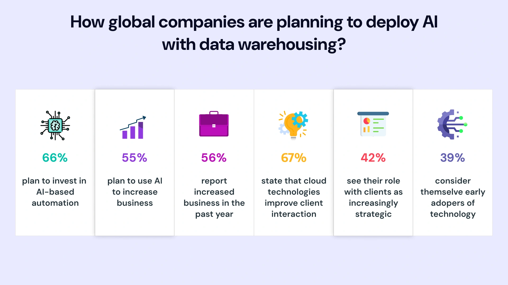 How global companies are planning to deploy ai with data warehousing