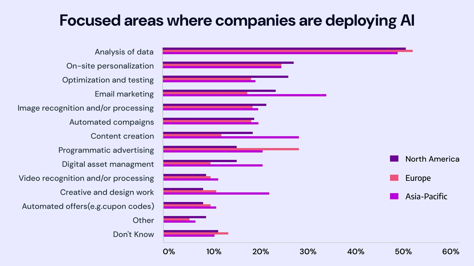 Focused areas where companies are deploying ai