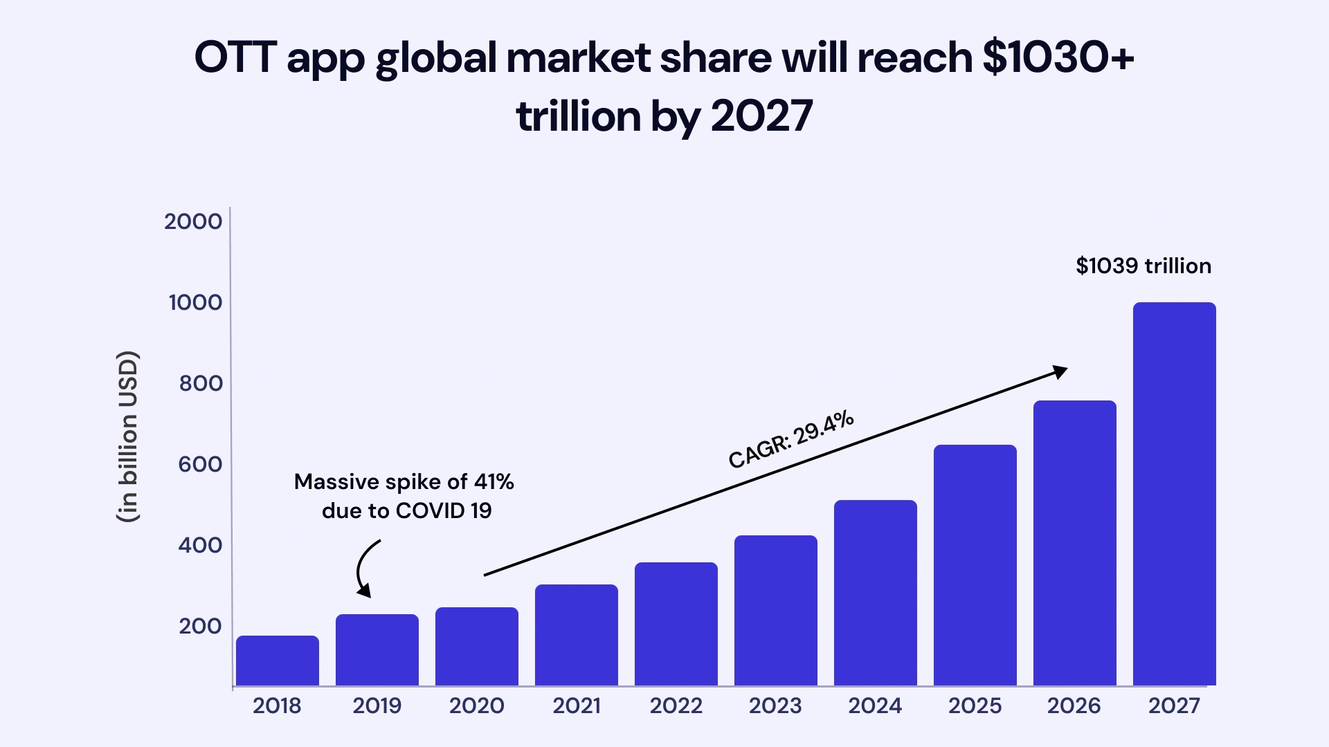 OTT app global market share will reach 