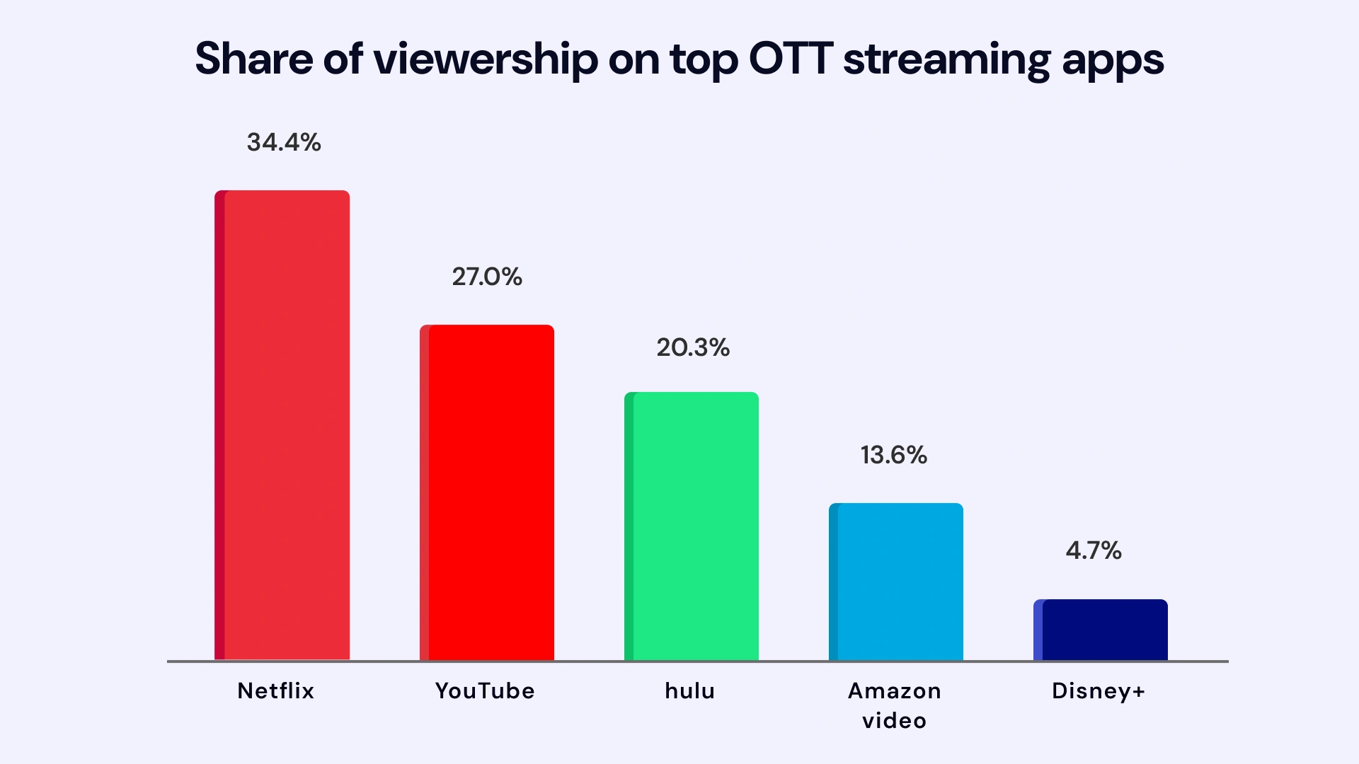 Share of viewership on top ott streaming apps