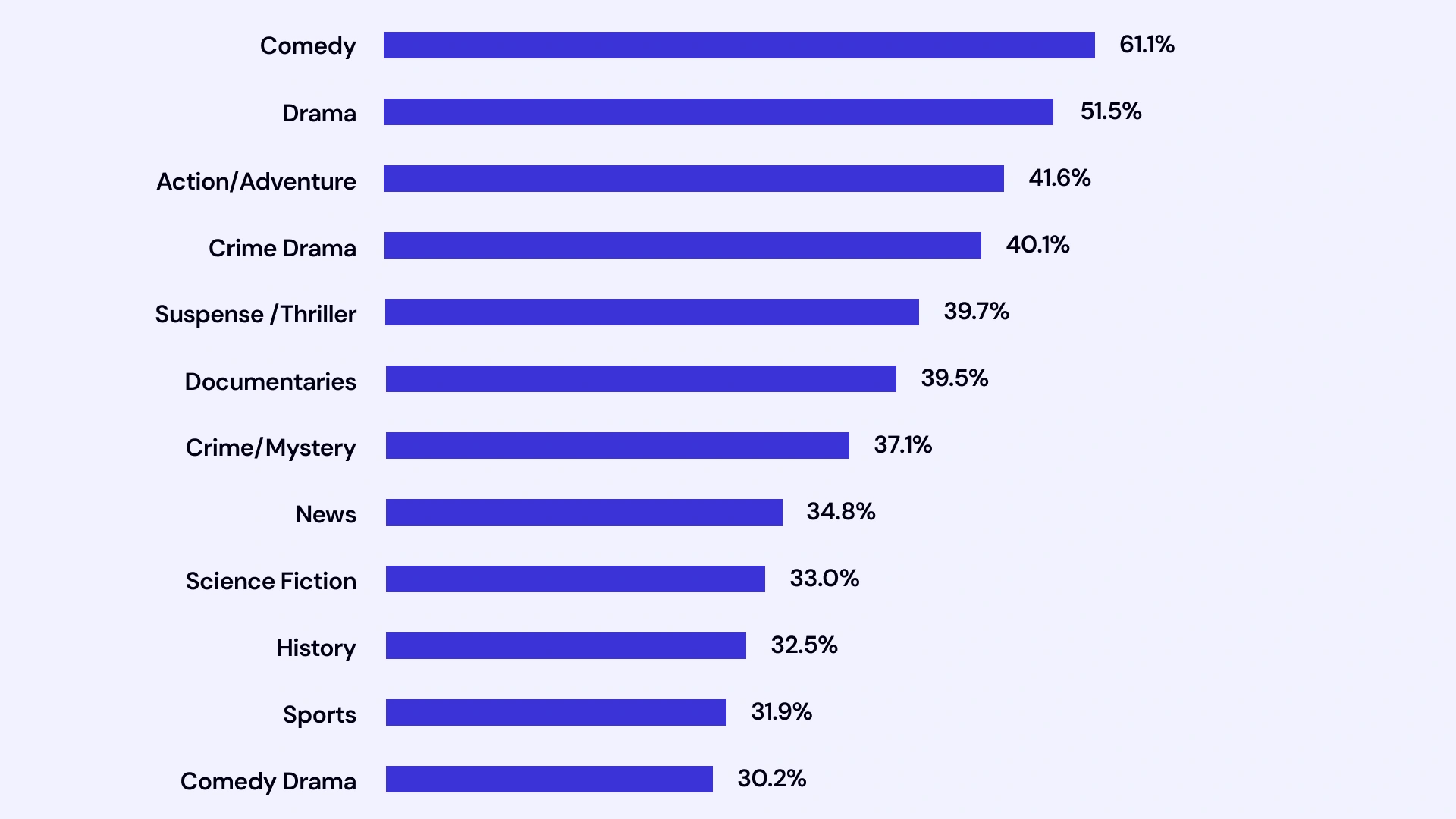 Most watched ott categories