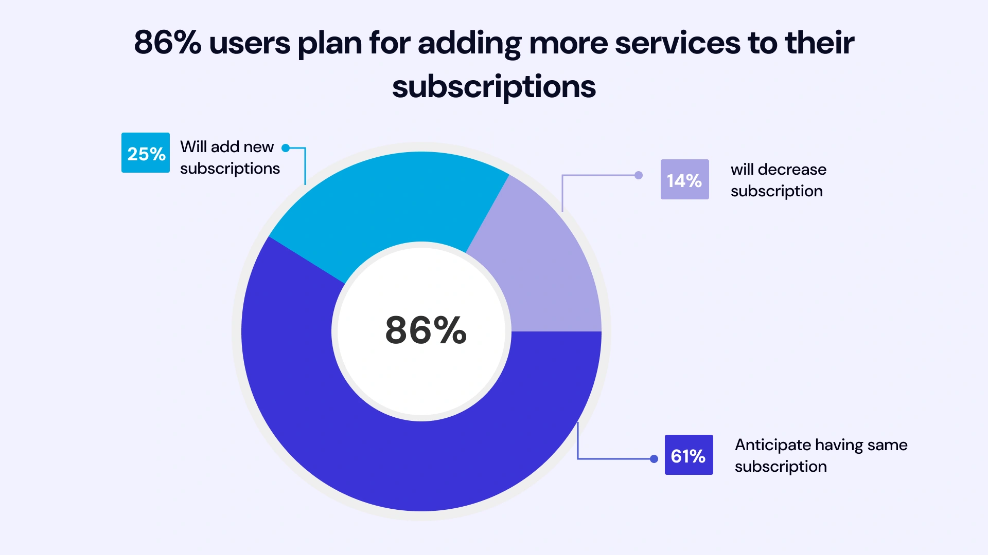 Users Plan for Adding More Services