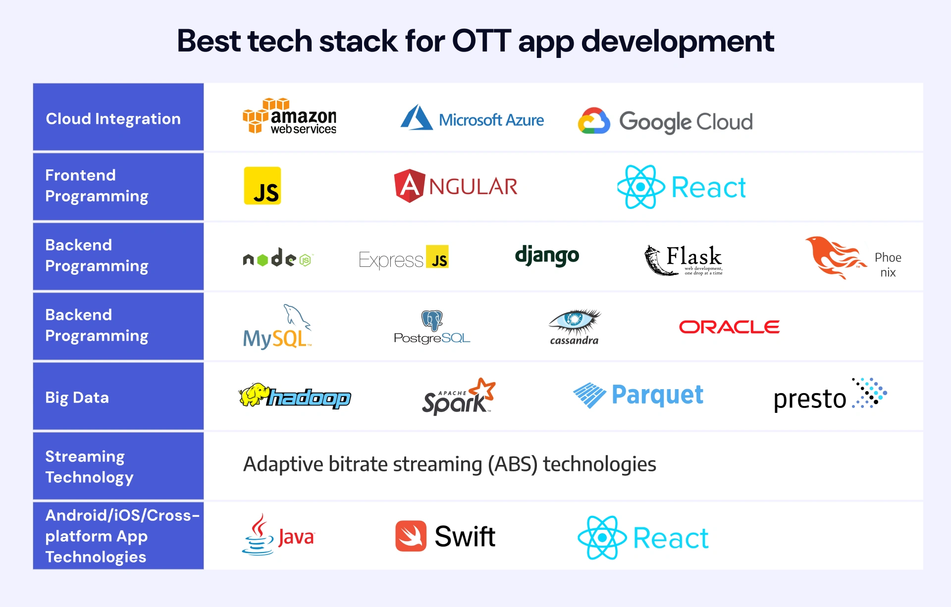 Best Tech Stack for OTT app development