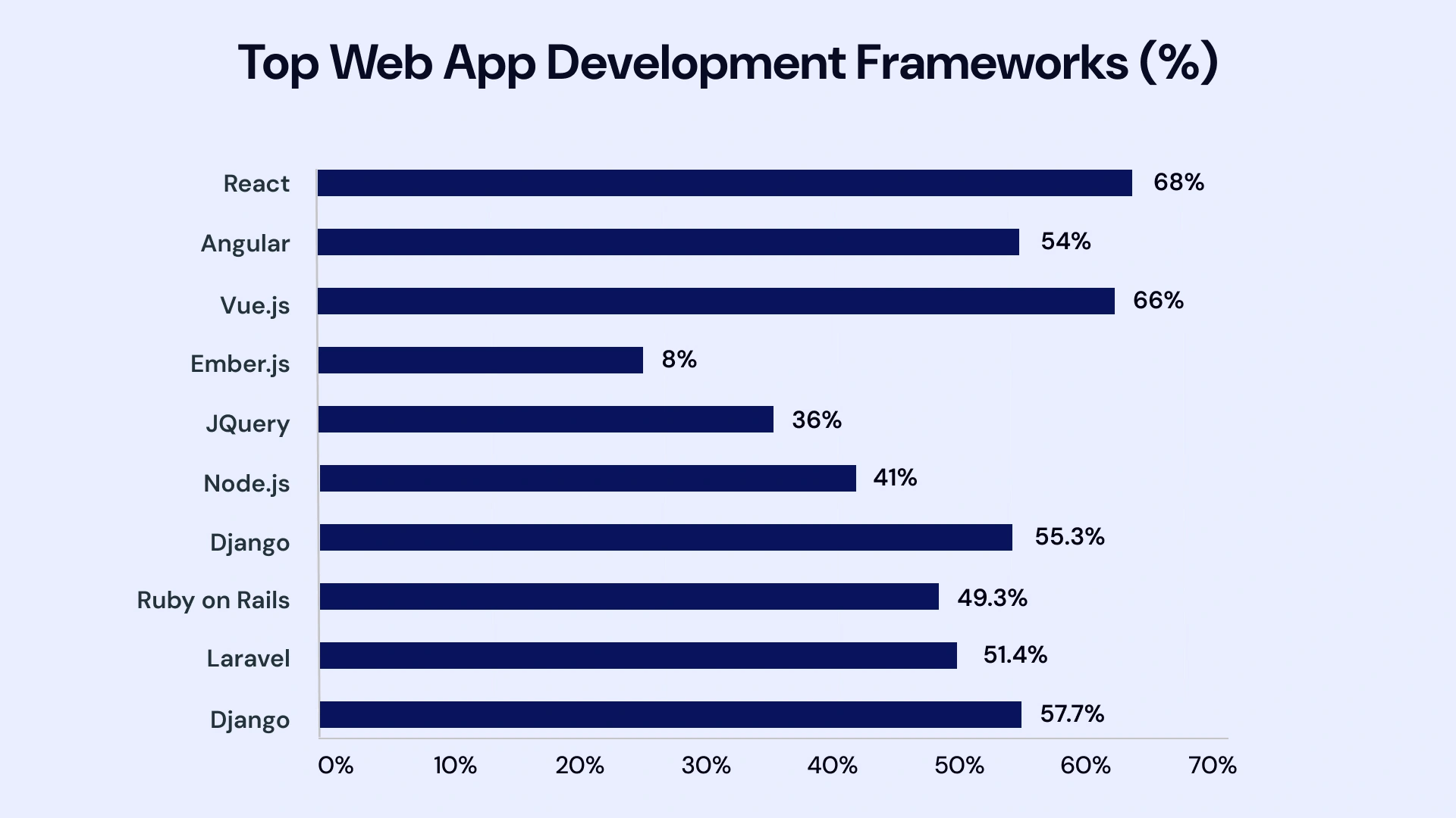 Top 10 Web Development Framework