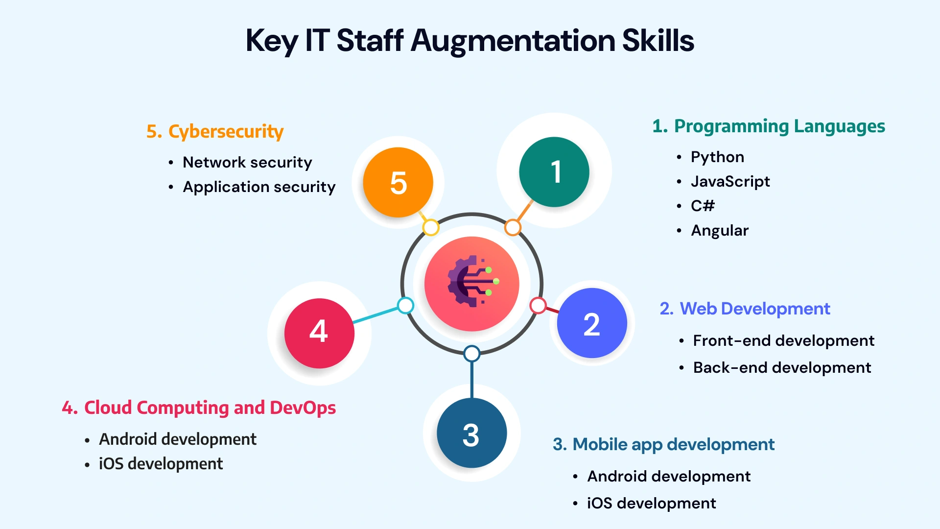 Key IT Staff Augmentation Skills for Software Development