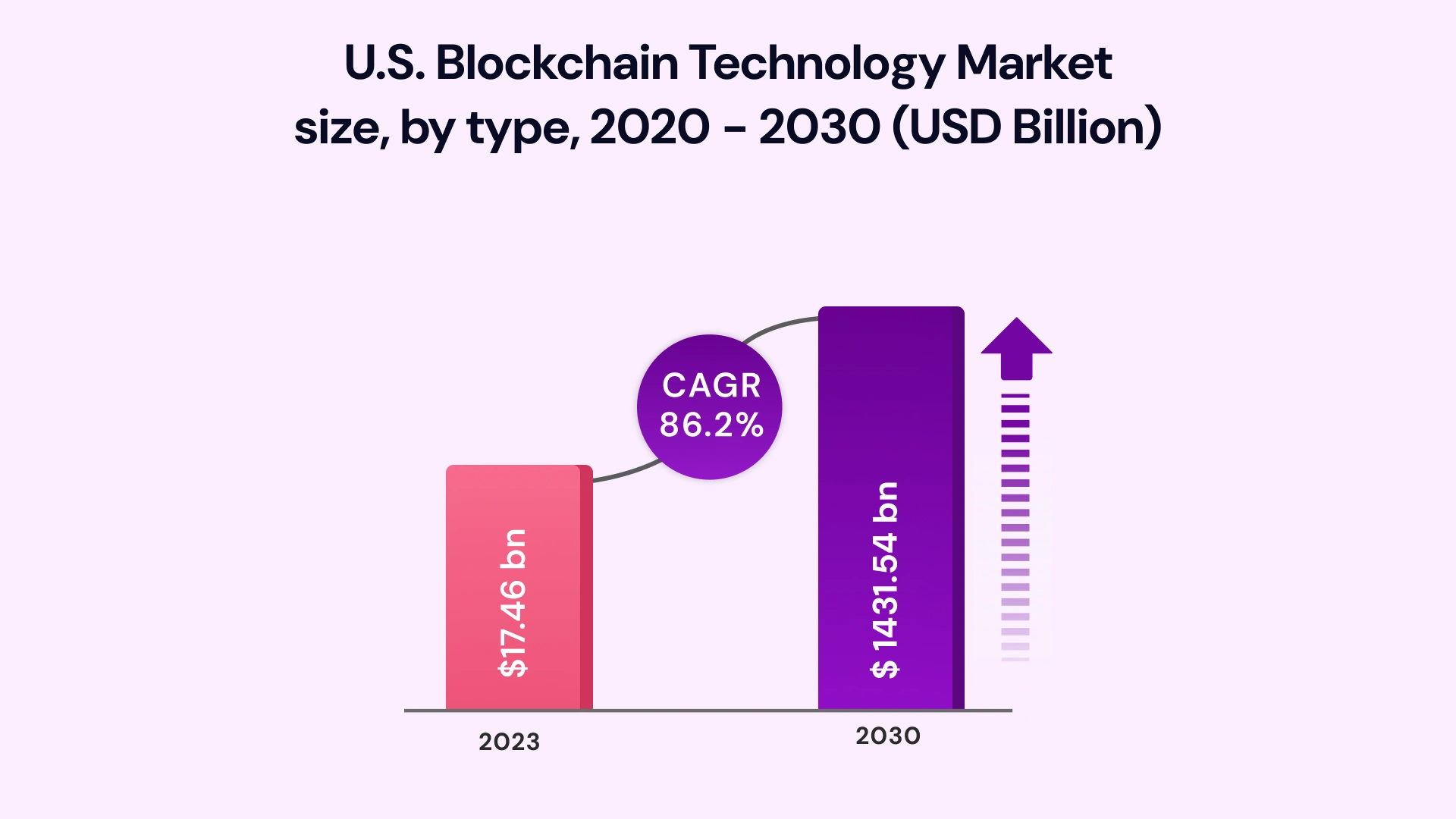 US blockchain technology market by type