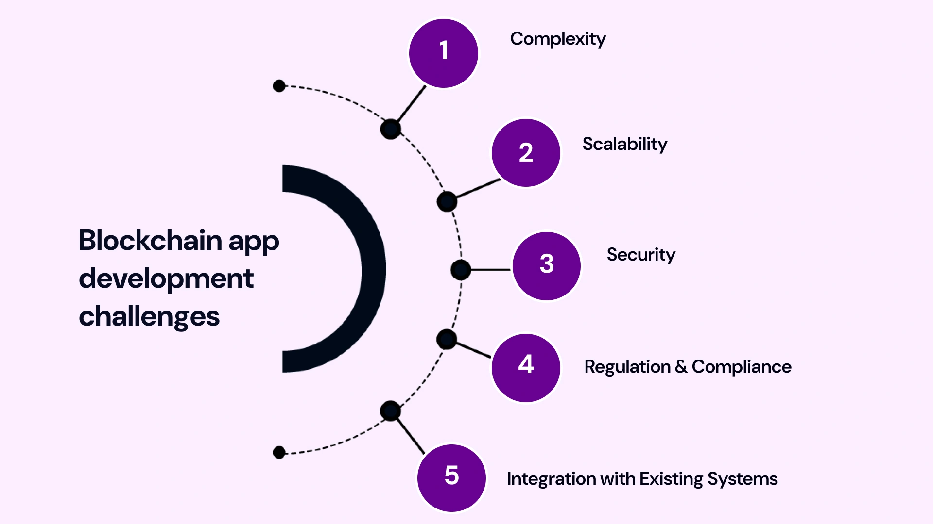 Blockchain app development challenges