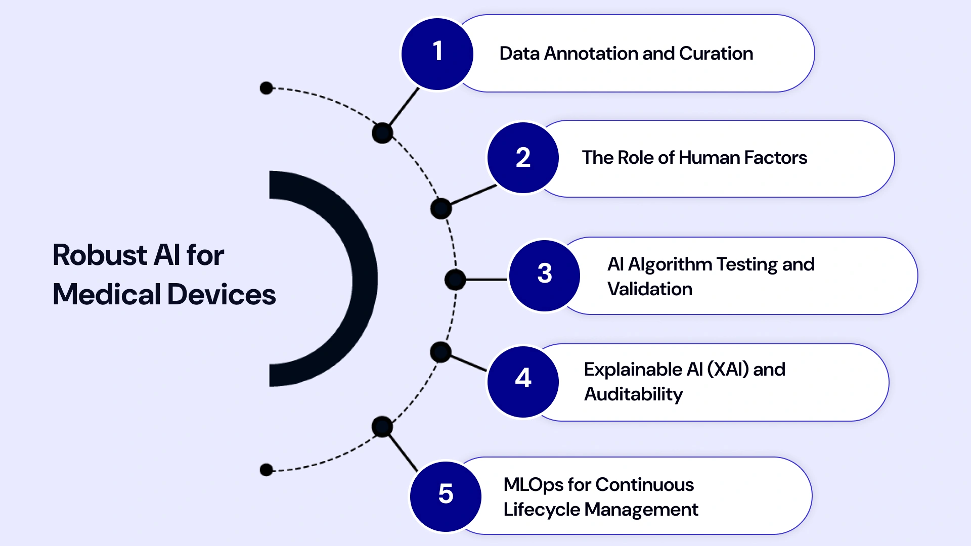 Reliable AI Medical Solutions