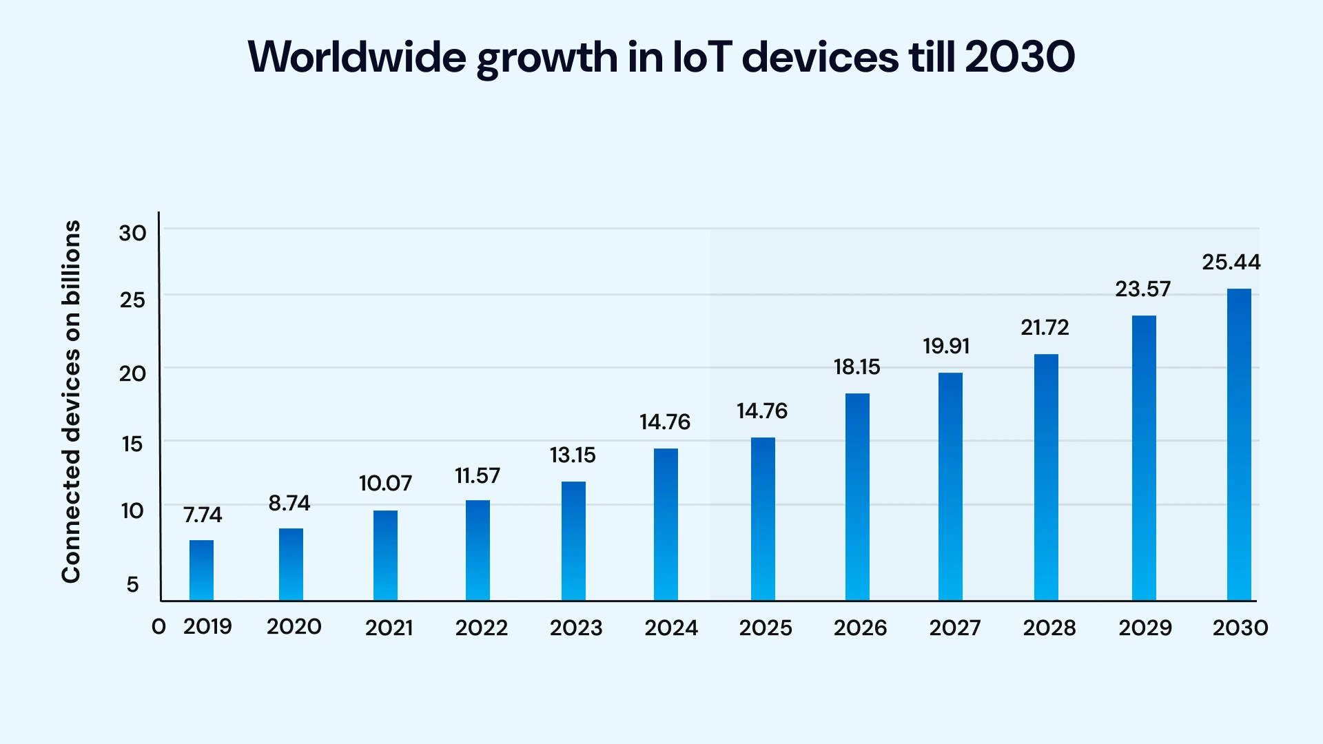Worldwide Growth in IoT Devices