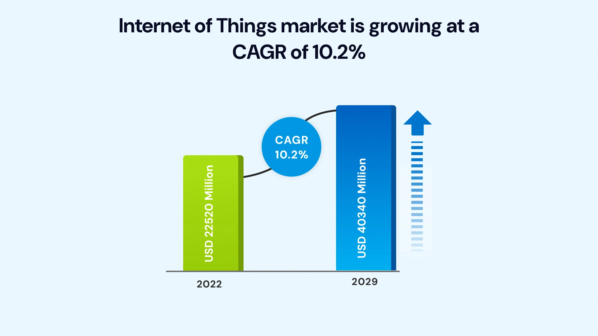 IoT market growth rate
