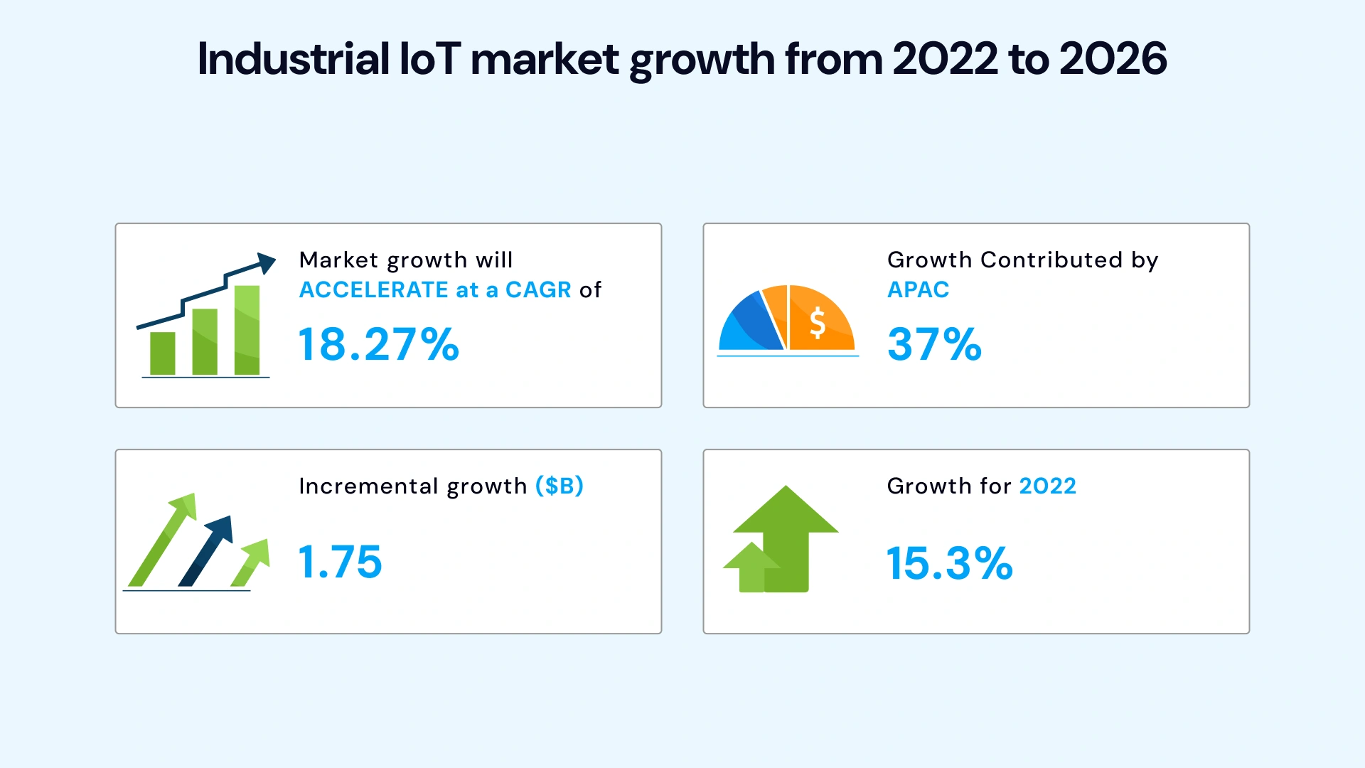 Industrial IoT market growth