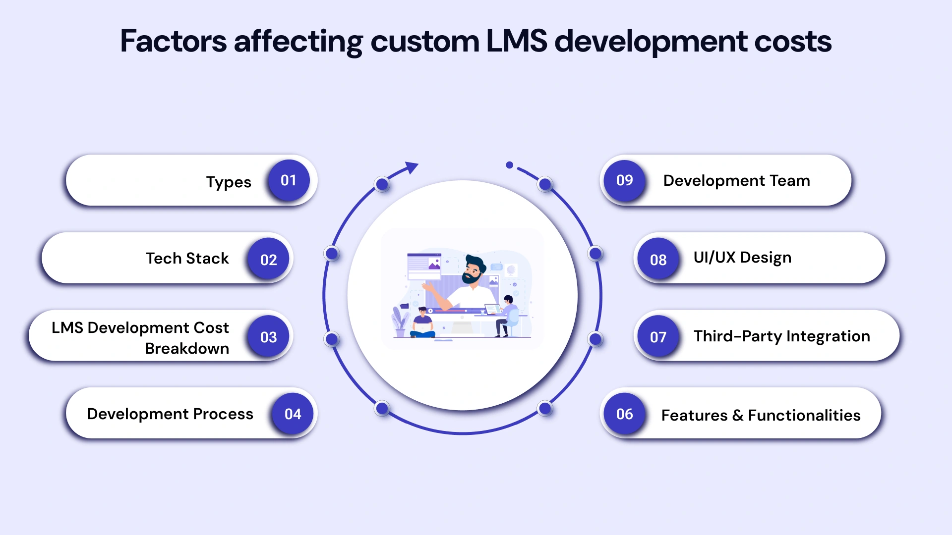 Factors Affecting Custom LMS development Cost