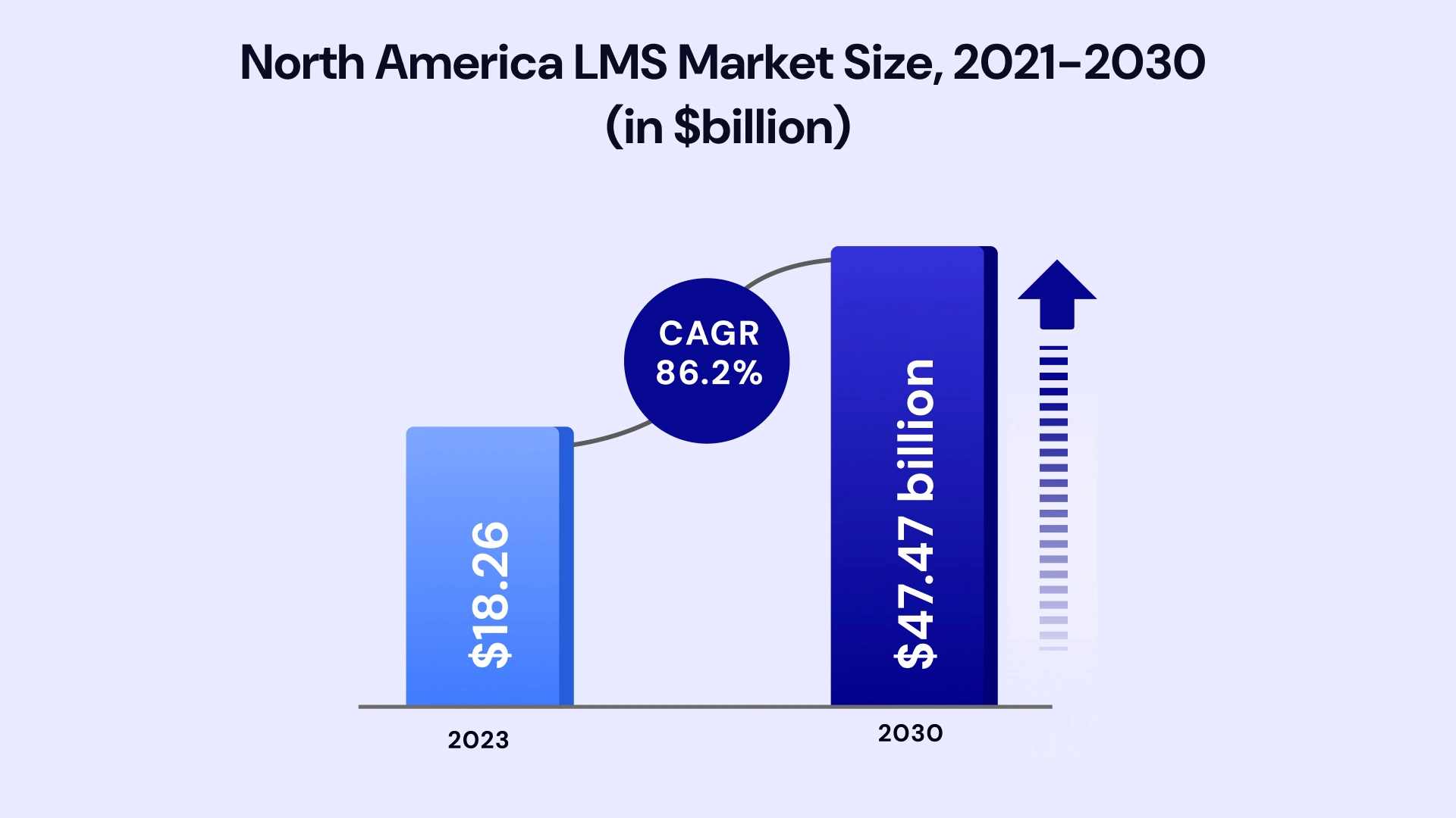 North America LMS market size