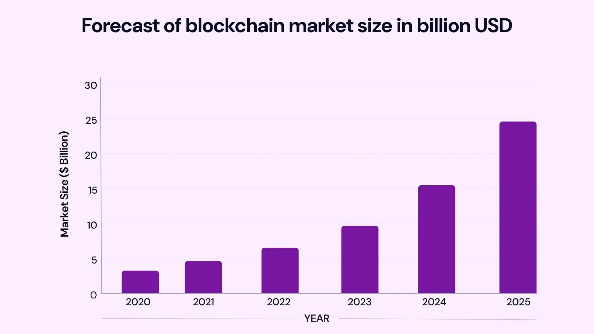 Forecast of blockchain market size 